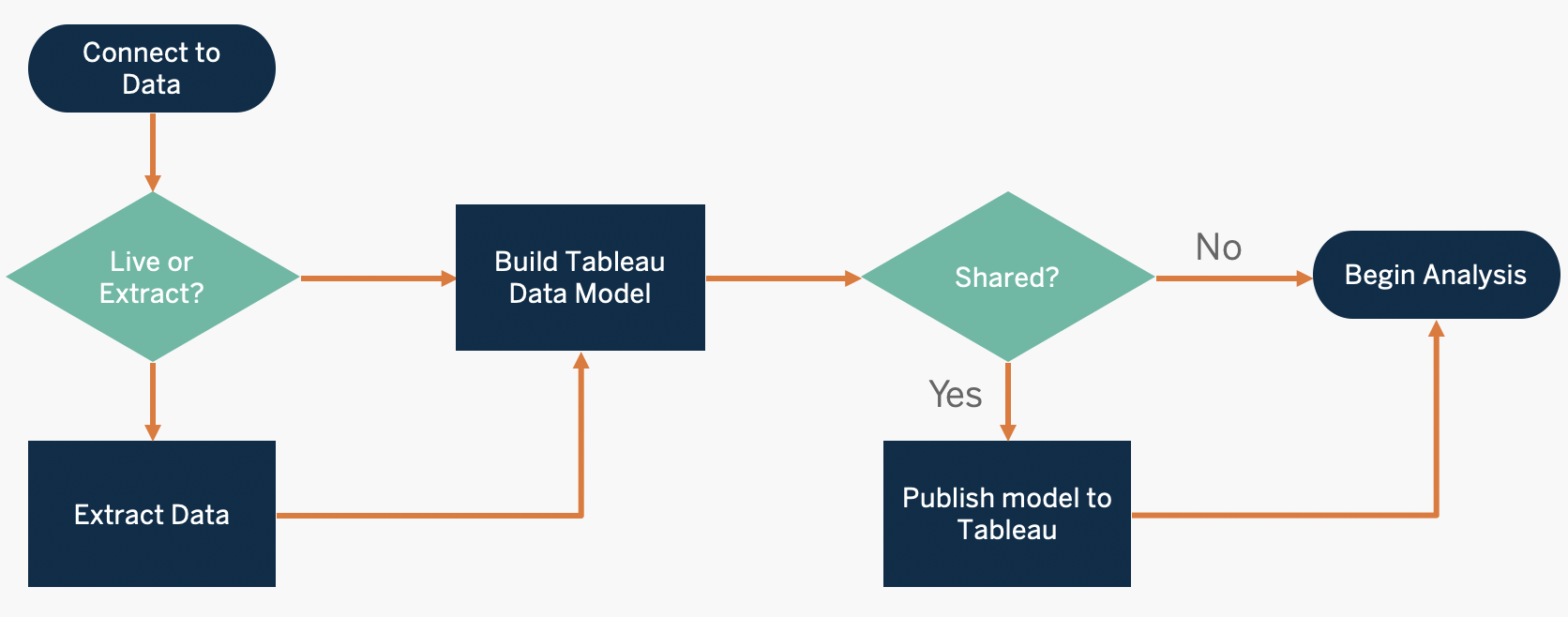 A flowchart illustrating the process of connecting to data, constructing a Tableau data model, and conducting analysis.