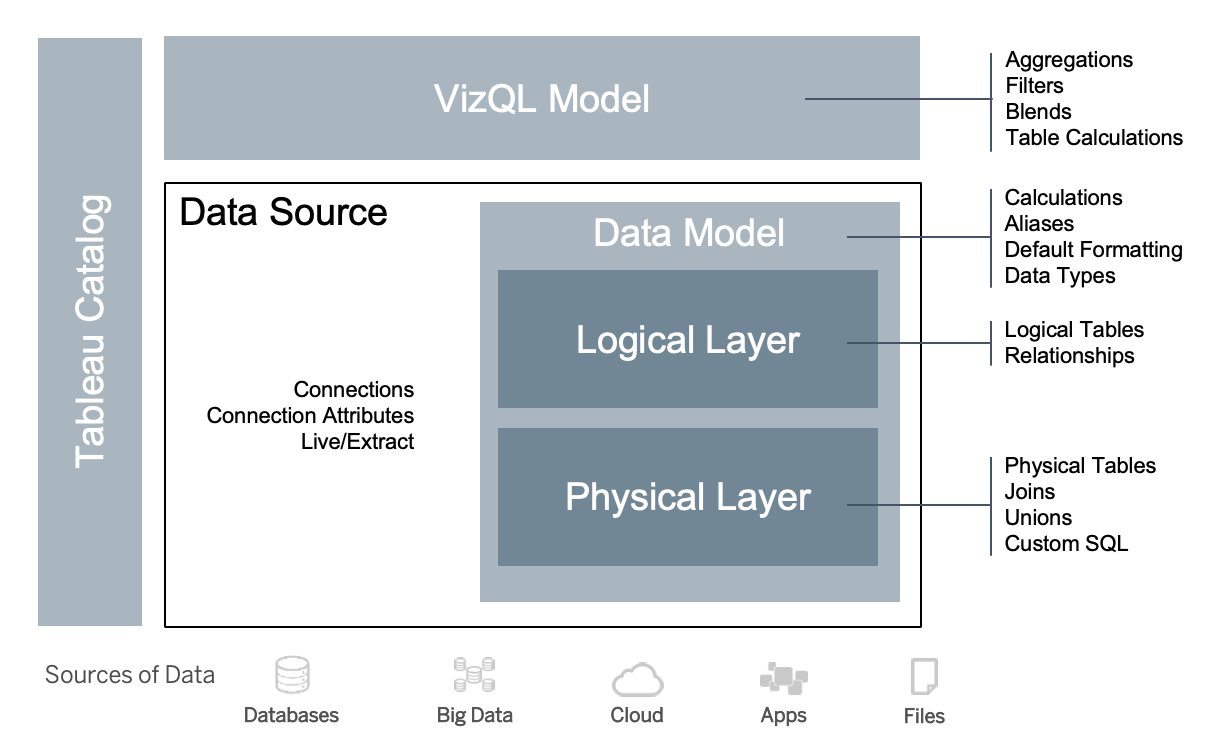 A diagram that shows the VizQL Model, Data Model and Data Source.