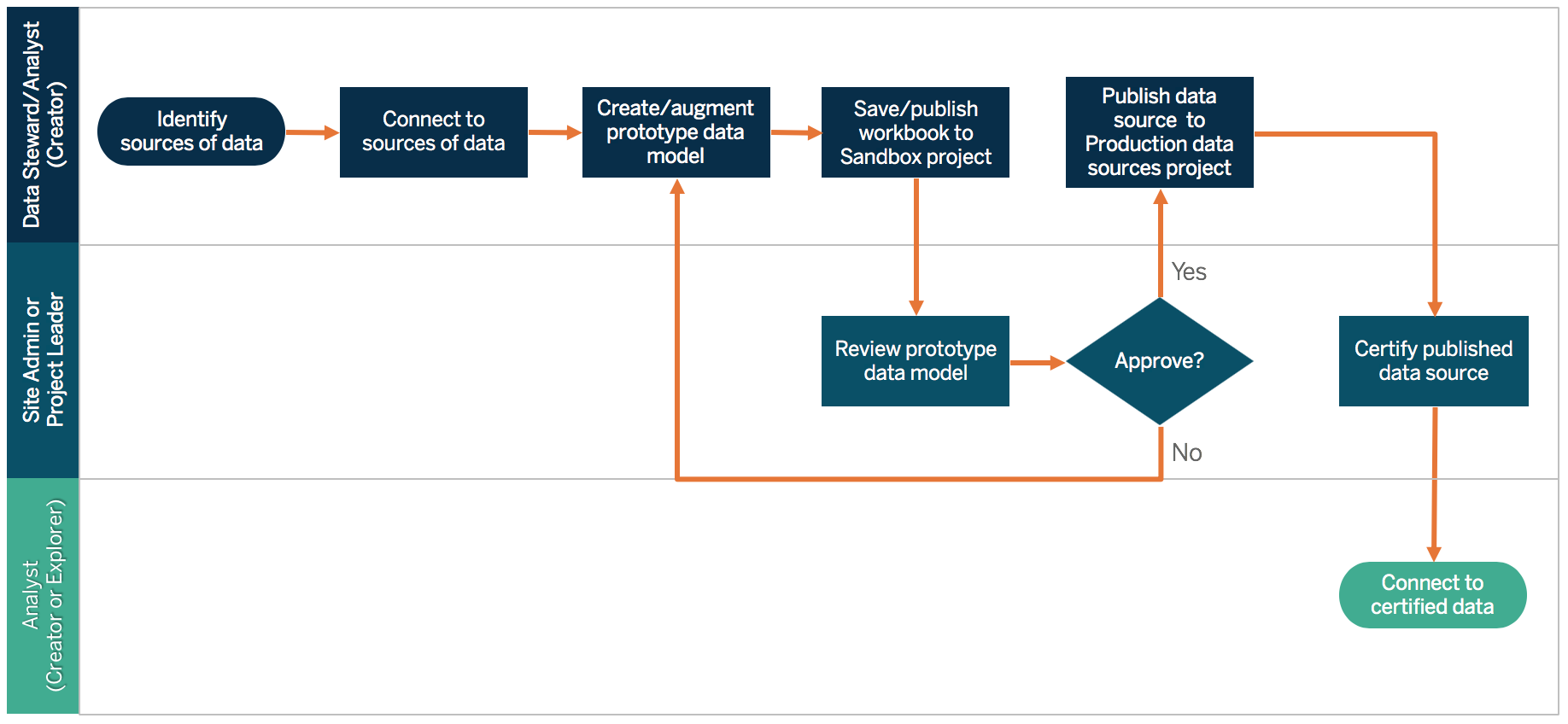 A flowchart that shows the steps to publish data to a sandbox project and then certify it.