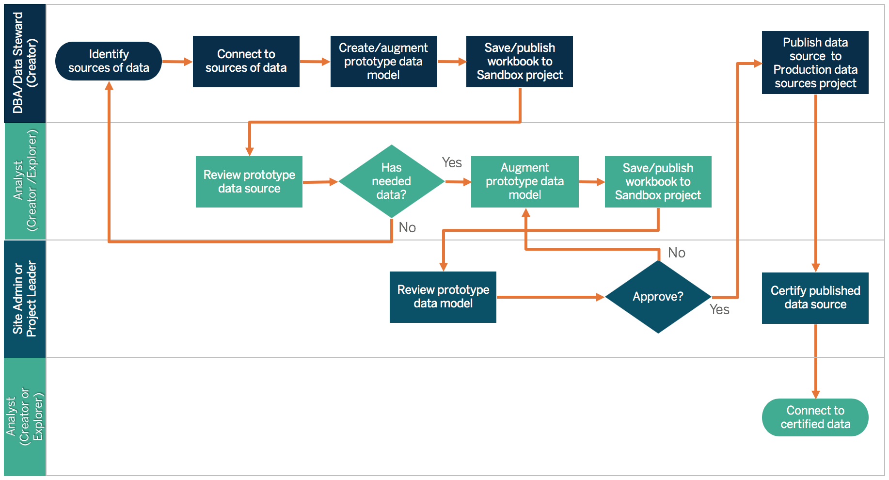 A flowchart that details the process of certifying data sources.