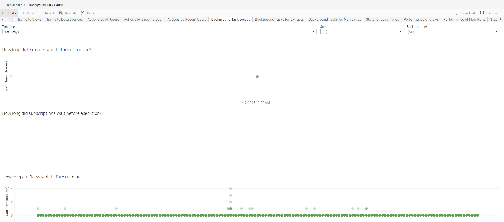 An administrative view showing Extract, Subscription and Flow wait times.