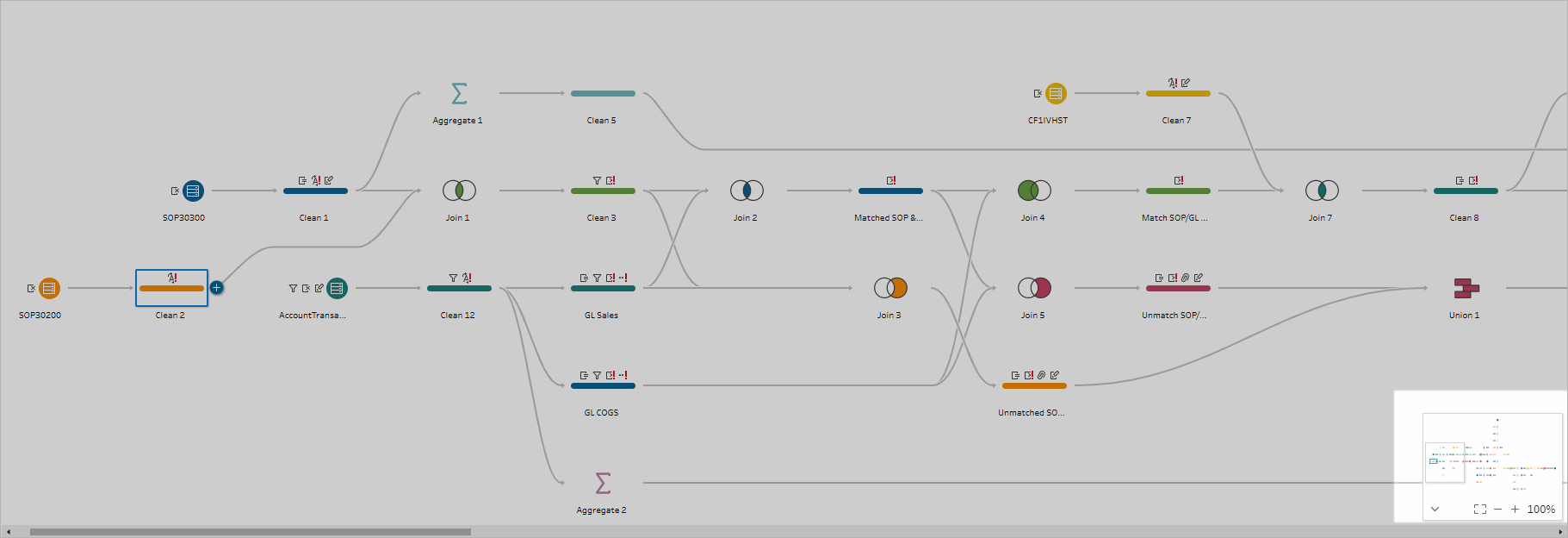 A flowchart that displays data transformations for various data sources in Tableau Prep.