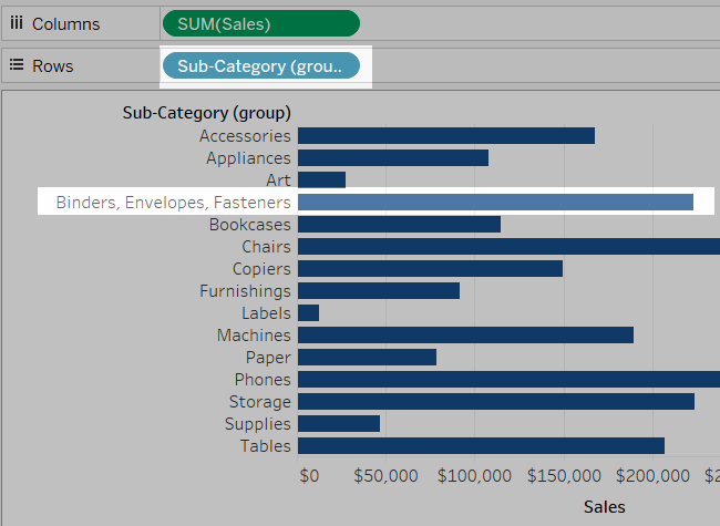 A bar chart with two columns. The first column is labelled "Sub-Category" and contains the subcategories of products. The second column is labelled "Sales" and contains the sum of sales for each subcategory.