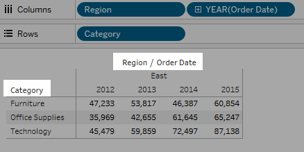 Category and Region/Order Date field labels highlighted in a viz.