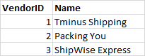 A table showing order details including customer and vendor IDs.