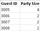 A table listing guest IDs and their corresponding party sizes.
