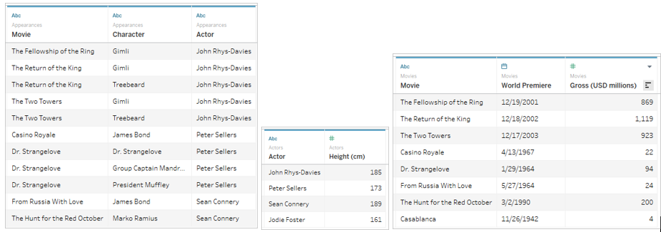 Three tables of movie data, including Appearances, Actors, and Movies.
