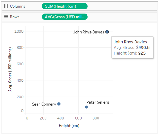 A scatterplot of the average gross earnings and height of three actors.