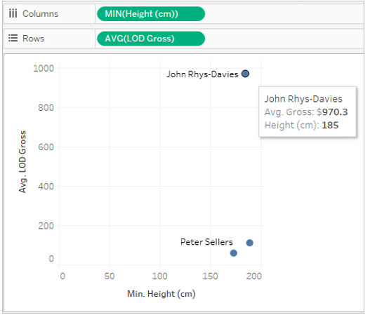 A scatterplot of the average LOD gross and height of three actors.