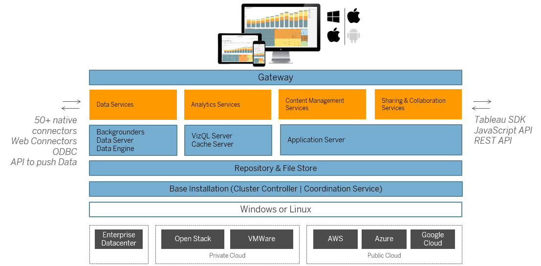 A diagram of Tableau Server deployment options, illustrating components such as data and analytics services.