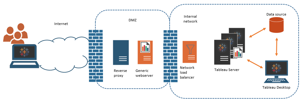 A diagram that illustrates how data moves from the internet to Tableau Desktop through a network.