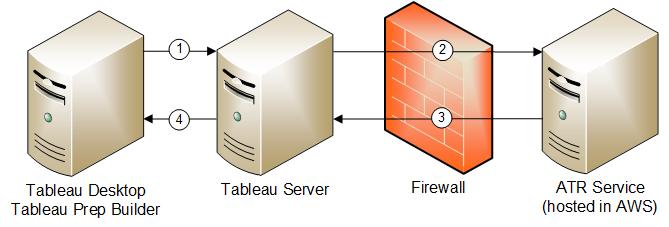 A diagram showing the communication process between the client and licensing components for login-based licence management with Tableau Server.